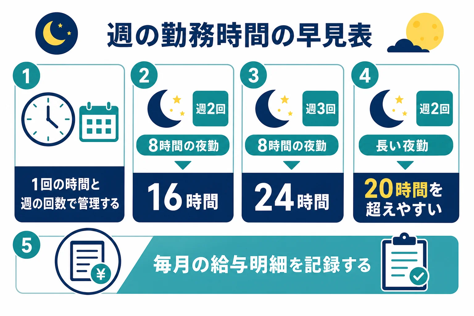 夜勤パートの1回の勤務時間と週の回数から週の勤務時間を確かめる早見表の図解