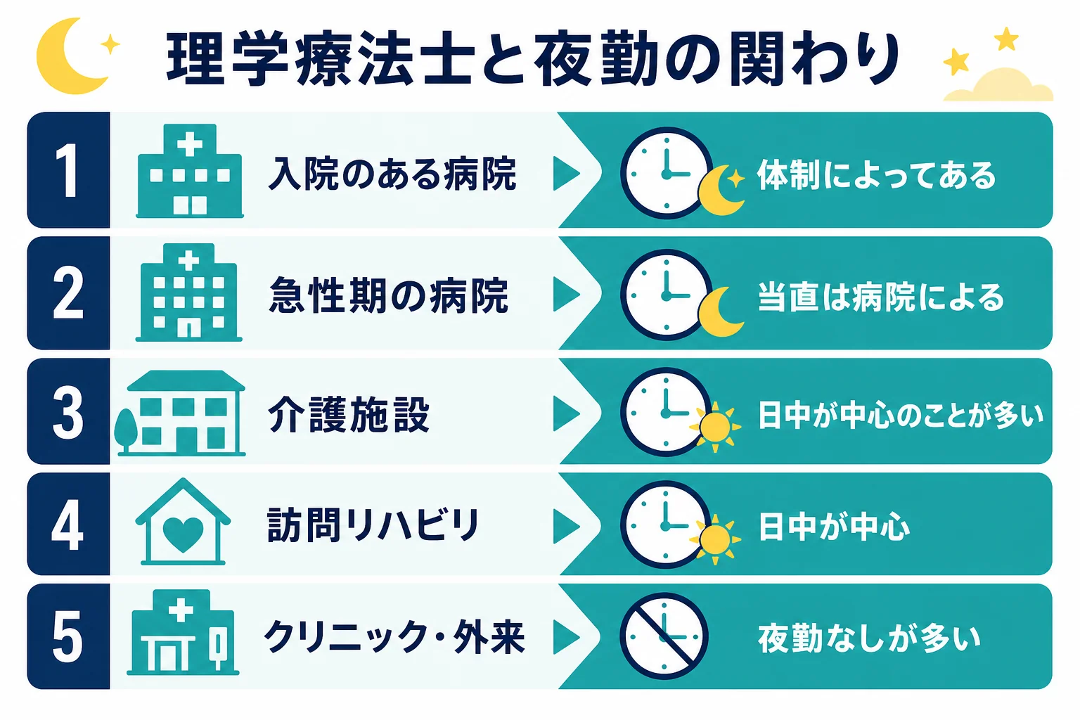 理学療法士が夜勤に関わることがある職場と、関わらないことが多い職場を分けて示した図解
