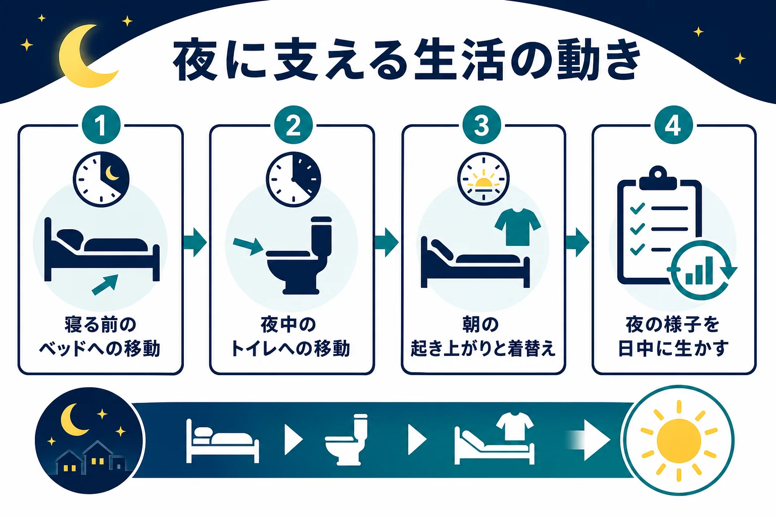 理学療法士が夜の時間に関わる場合に支える、寝る前・夜中・朝の生活の動きを示した図解