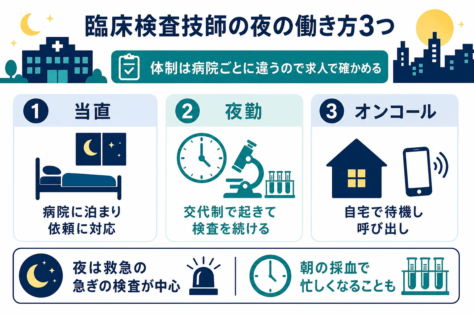 臨床検査技師の当直・夜勤・オンコールの違いと夜間の検査の流れをまとめた図解