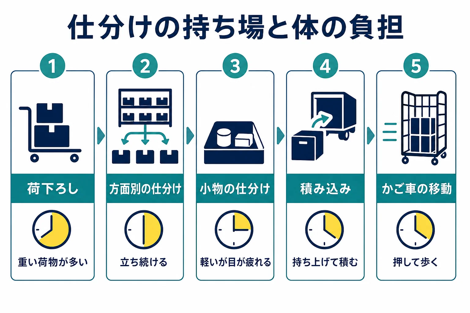 宅配の仕分けの持ち場ごとの体の負担を比べた図解