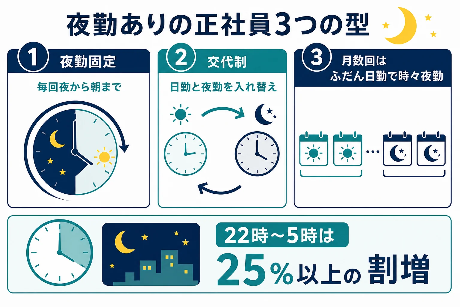 夜勤のある正社員の働き方を夜勤固定・交代制・夜勤月数回の3つの型に分けた図解