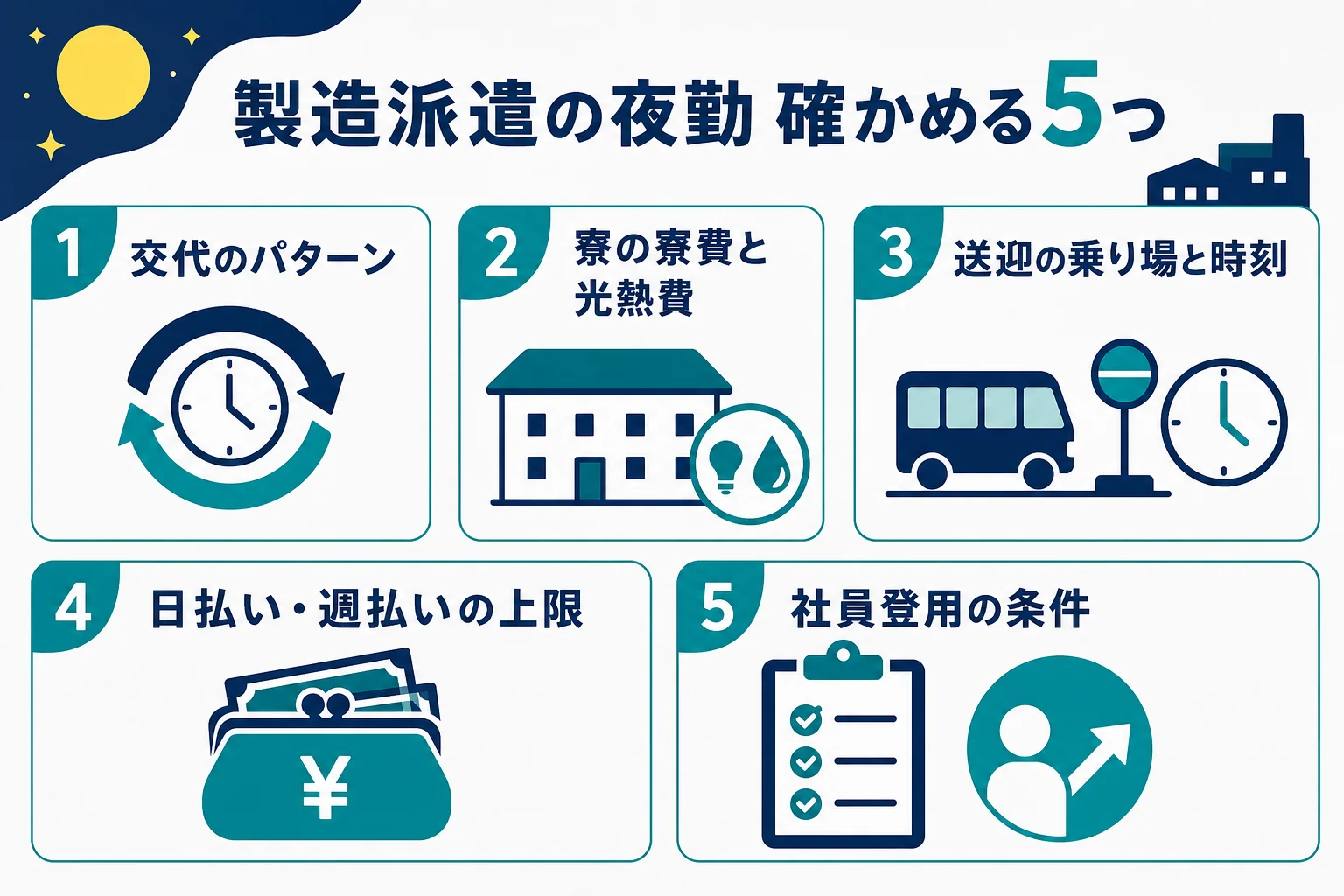 製造派遣の夜勤で確かめる5つのポイントを並べた図解