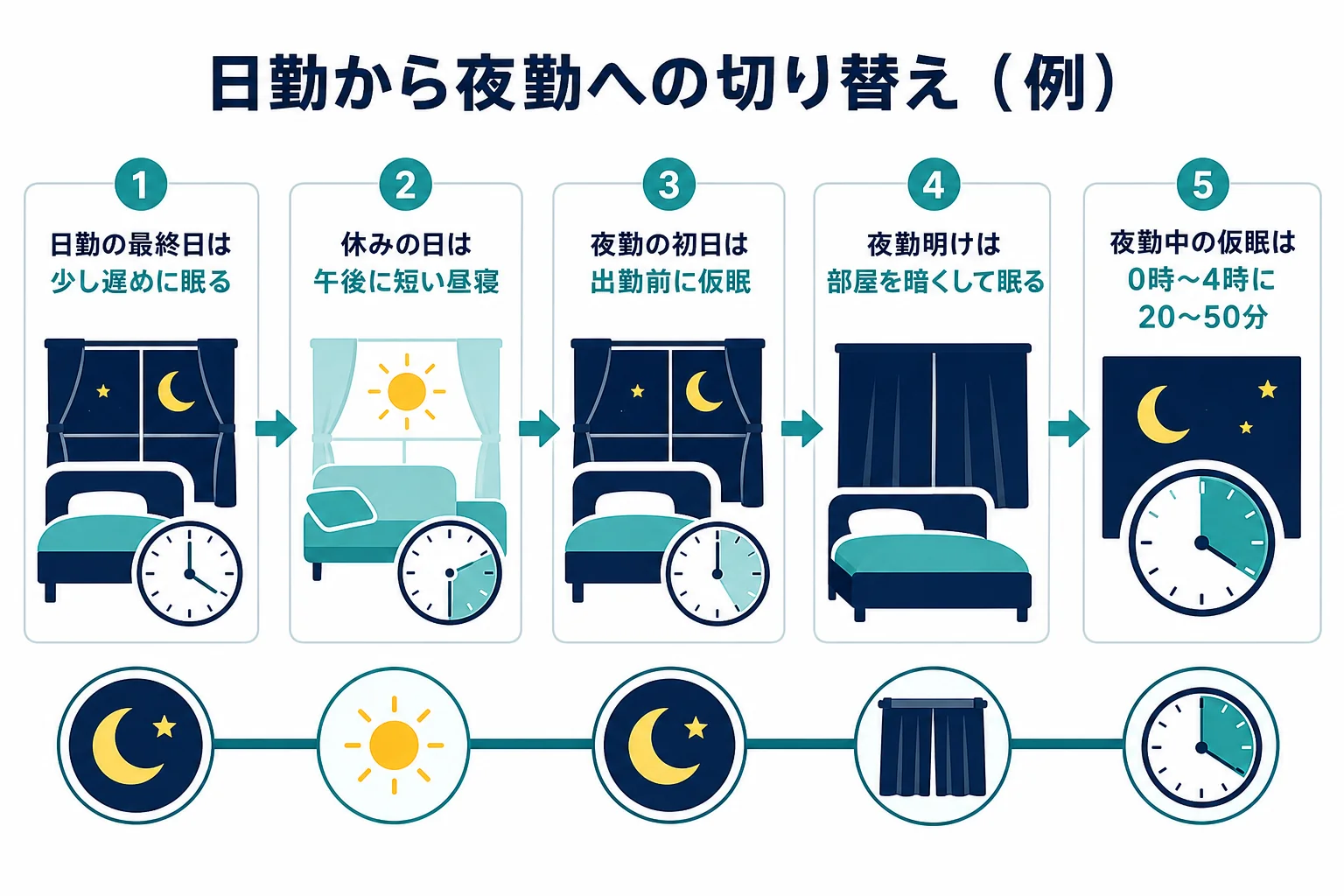 交代勤務の夜勤で日勤の週から夜勤の週へ切り替える過ごし方を示した図解