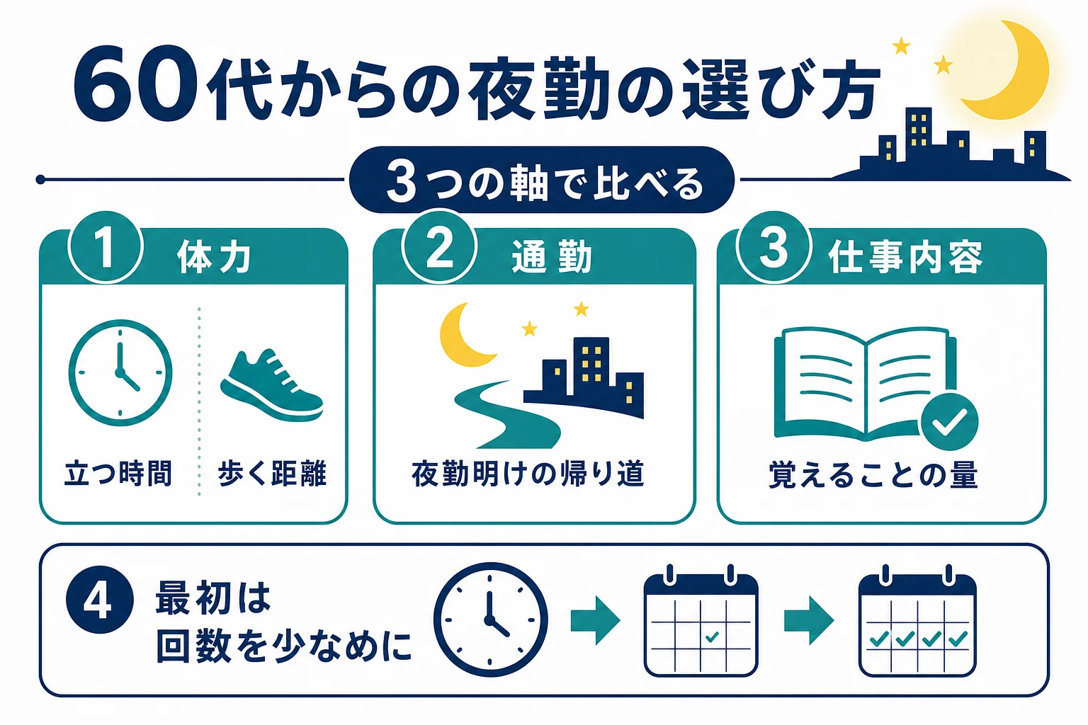 60代からの夜勤の仕事を体力・通勤・仕事内容の3つの軸で比べた図解