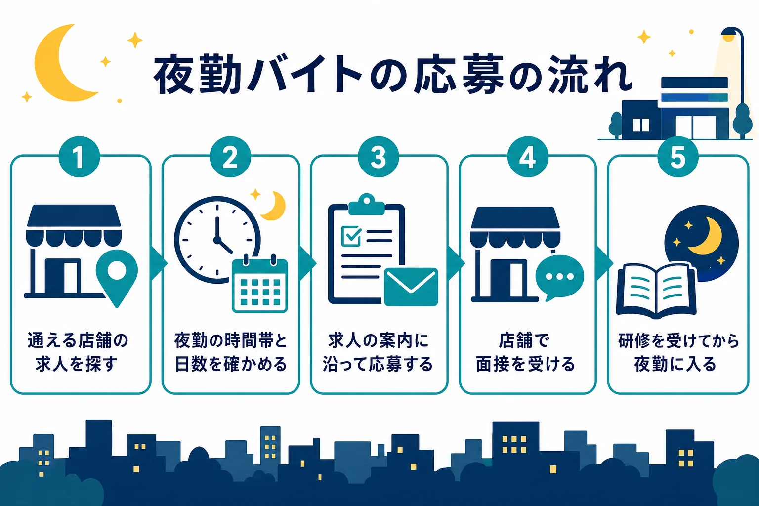 セブンイレブンの夜勤バイトに応募する流れと、店舗へ確かめたいことをまとめた図解