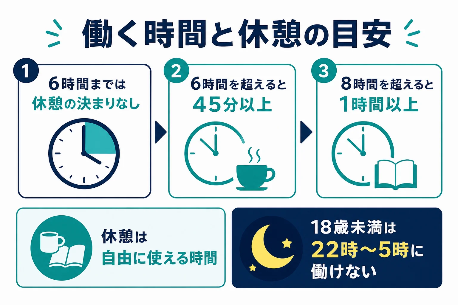 コンビニの夜勤で働く時間の長さと法律で決まっている休憩の目安をまとめた図解
