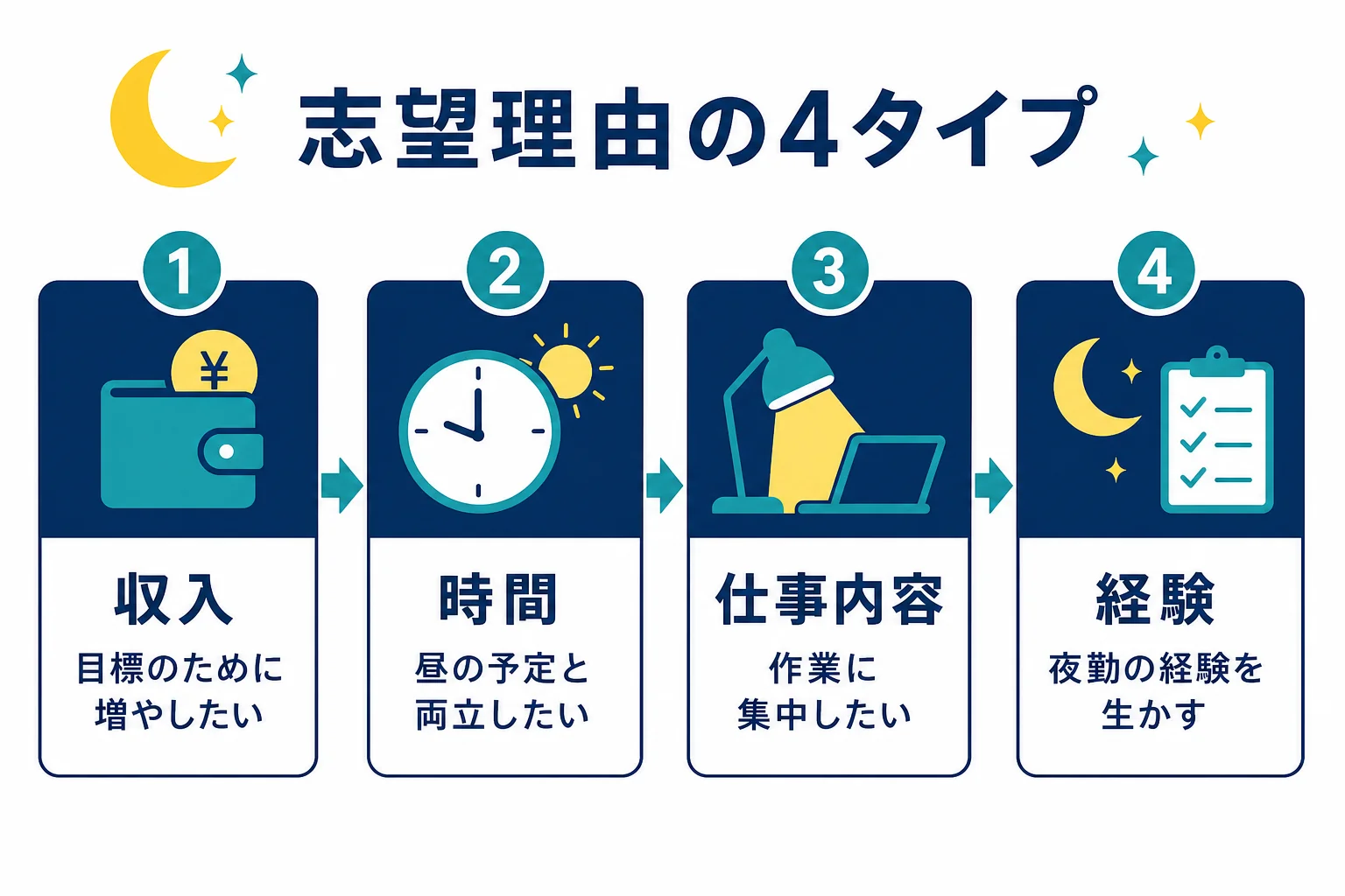 夜勤の志望理由を収入・時間の使い方・仕事内容・経験の4タイプに分けた図解
