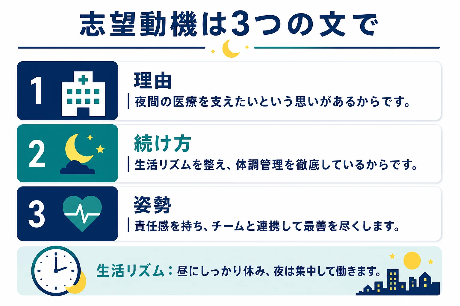 夜勤の志望動機を3つの文で組み立てる書き方の型を示した図解
