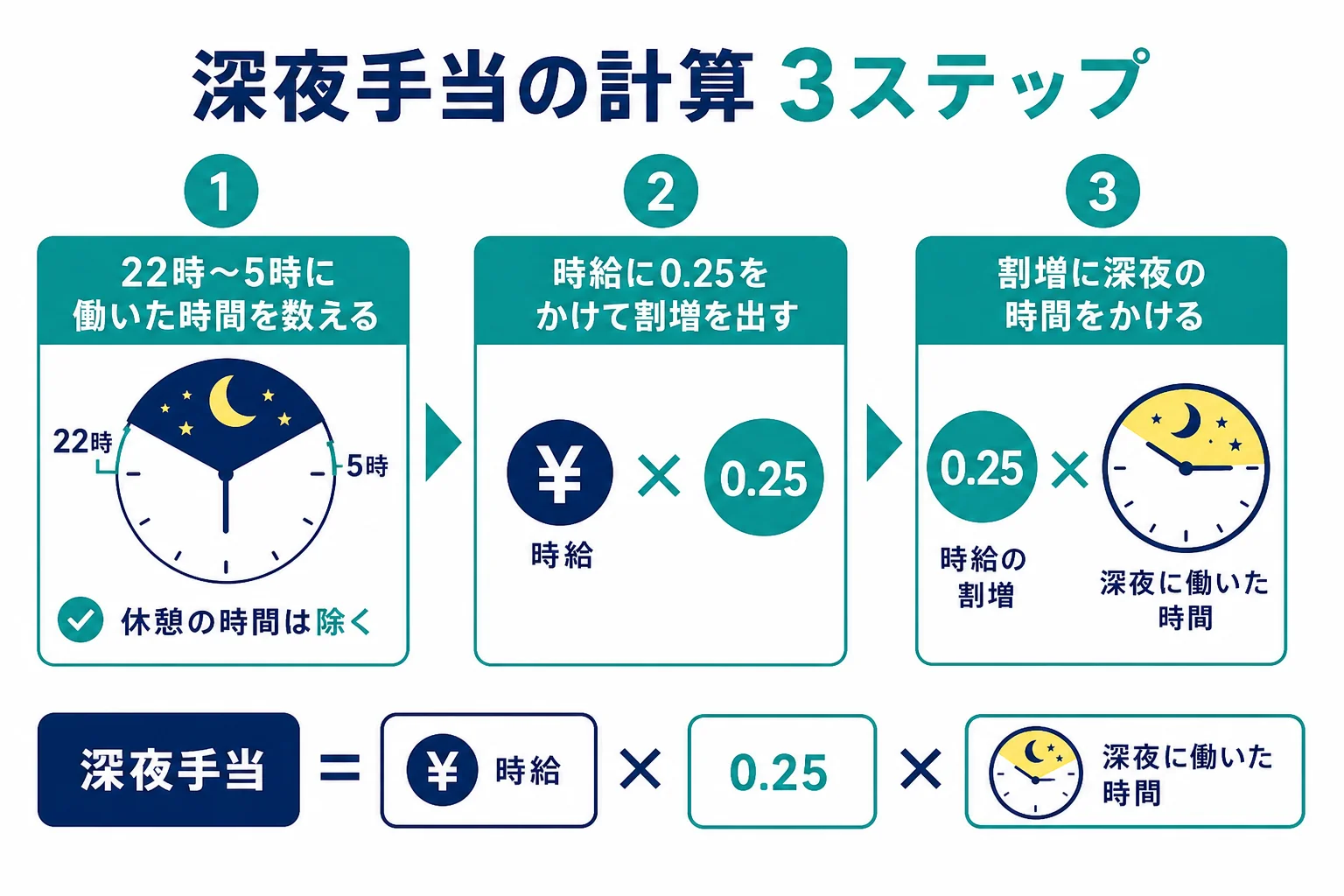 時給の人の深夜手当を、深夜の時間を数える、1時間あたりの割増を出す、時間をかける、の3つの手順で示した図解