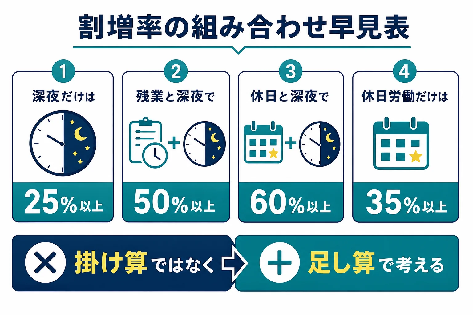 残業・休日・深夜が重なった時の割増率の組み合わせを、足し算で示した早見表の図解