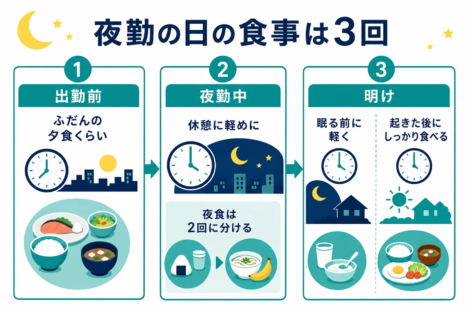 夜勤の日の食事を出勤前・夜勤中・夜勤明けの3回に分けて、量と時間の目安を示した図解