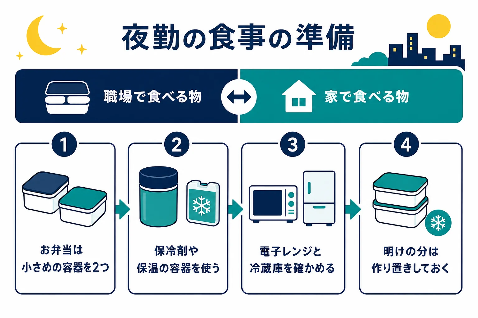 夜勤の日の食事の準備として、お弁当・職場での食事・明けの作り置きの考え方をまとめた図解
