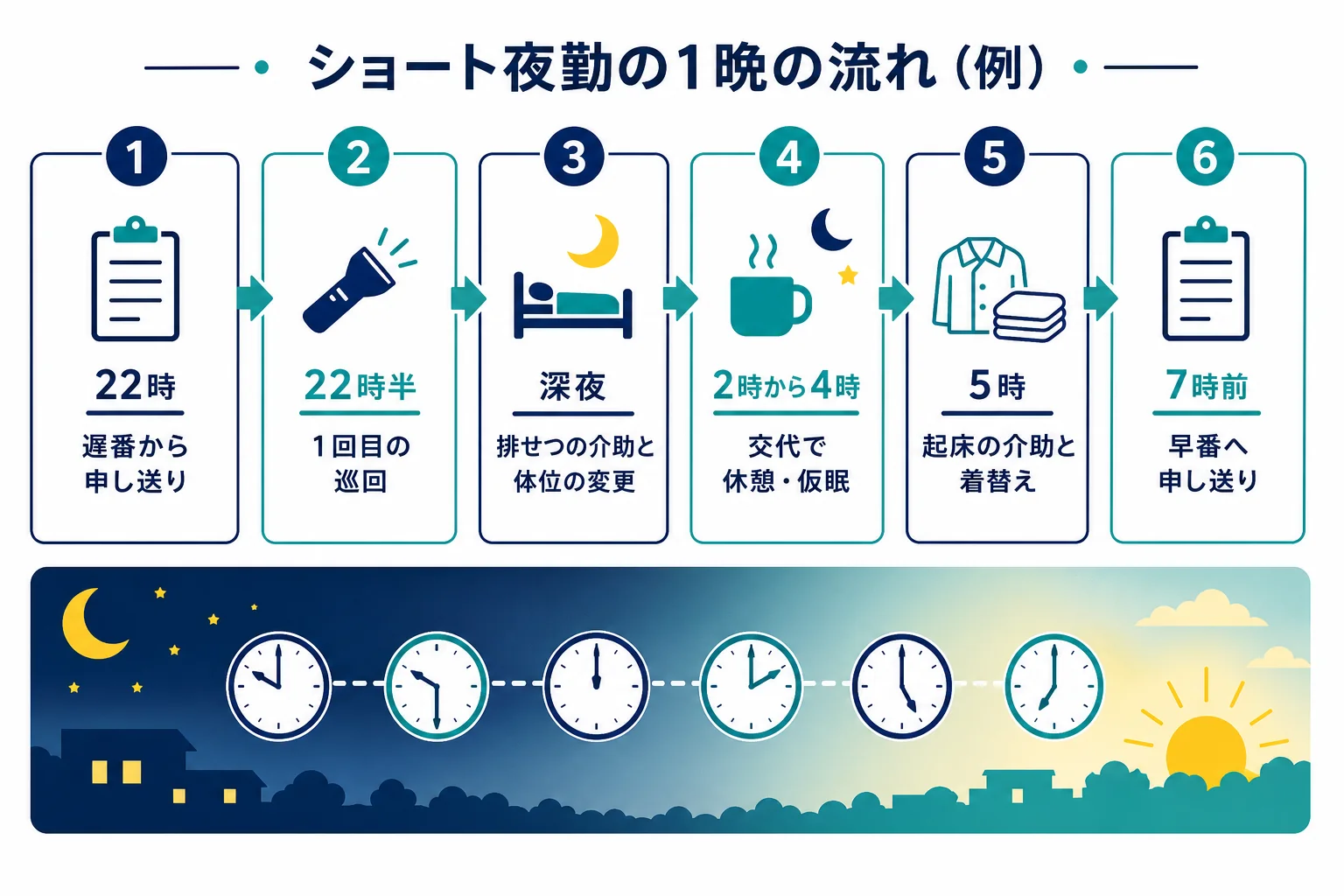 ショート夜勤の22時から翌7時までの1晩の流れを時刻ごとにまとめた図解