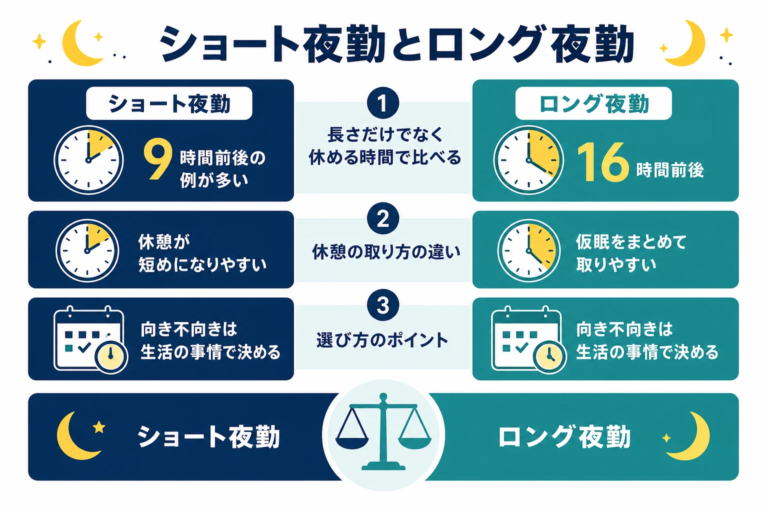 ショート夜勤とロング夜勤の違いを、長さと休める時間で比べた図解