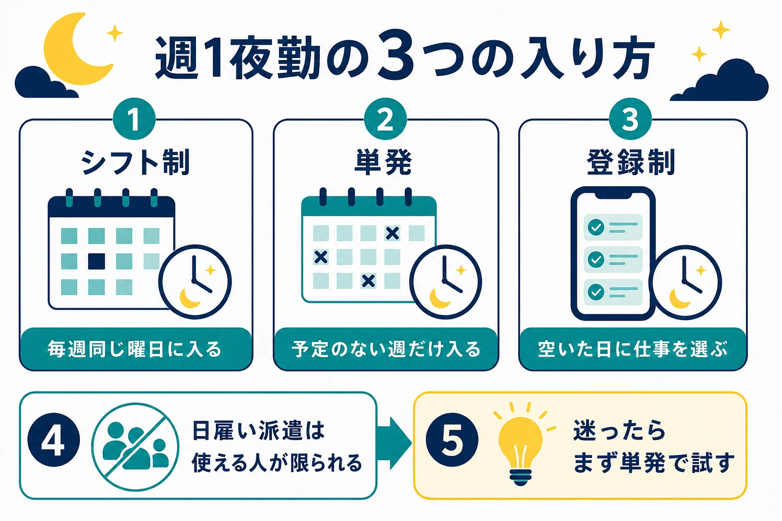 週1の夜勤の入り方を単発・シフト制・登録制の3つで比べた図解