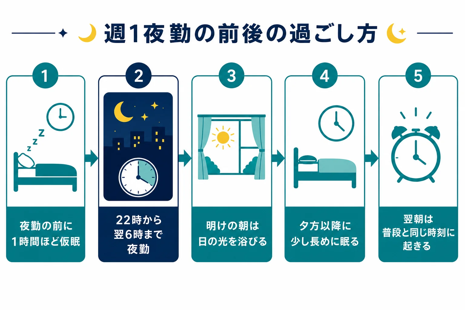 週1の夜勤の前日から翌々日の朝までの過ごし方を示した時刻表の図解