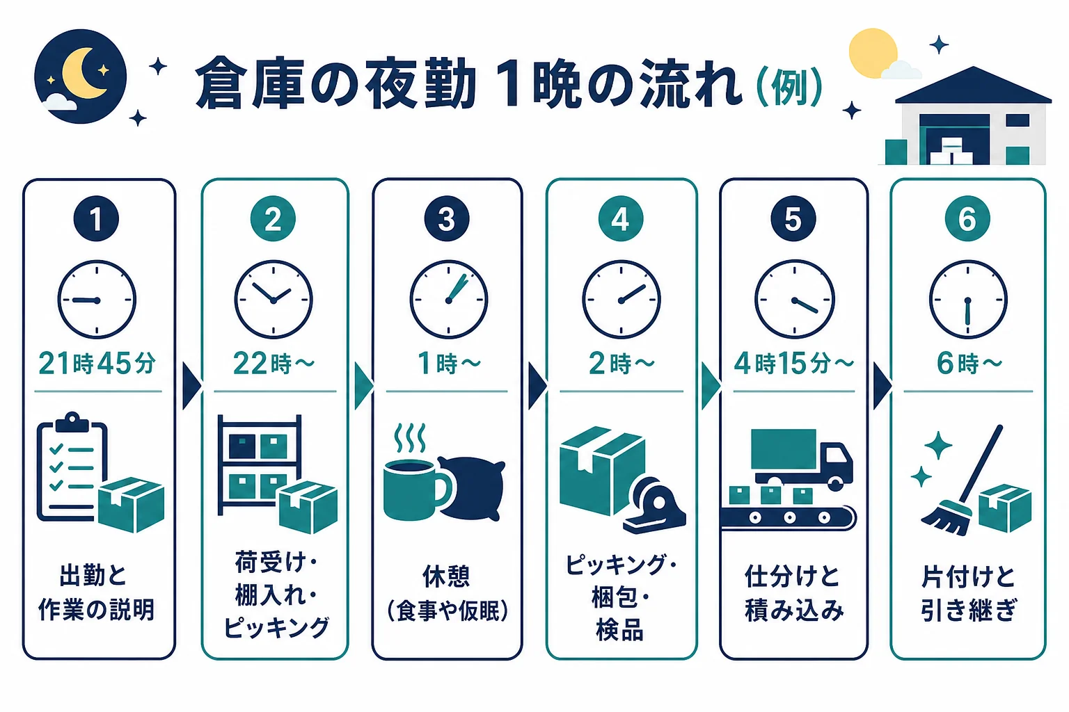 倉庫の夜勤の1晩の流れを時刻ごとに示した図解