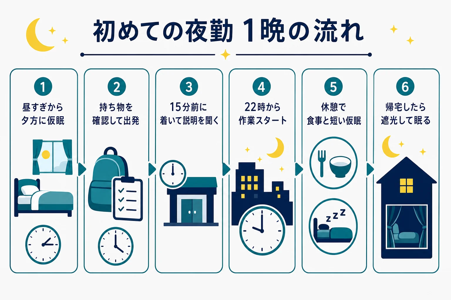タイミーなどのスキマバイトアプリで初めて夜勤に入る日の流れを示した図解