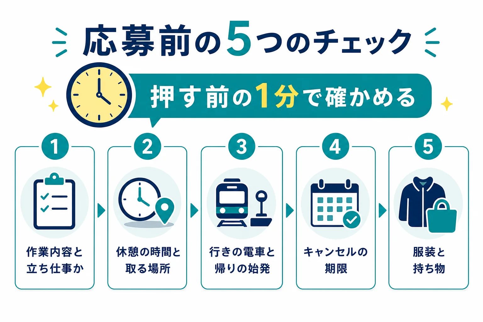 夜勤の求人に応募する前に確かめたい5つのチェック項目をまとめた図解