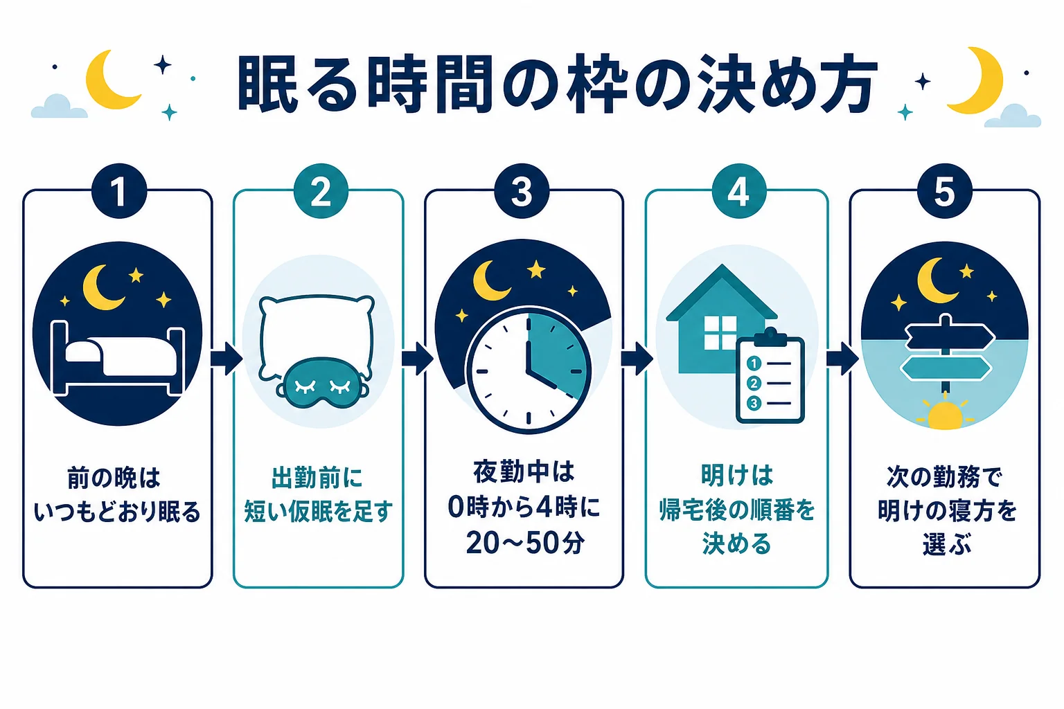 夜勤前・夜勤中・夜勤明けに、いつ・どれくらい眠るかを勤務の時間帯ごとに決める流れを示した図解