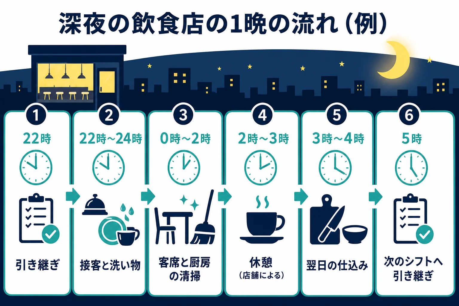 深夜営業の飲食店の22時から朝5時までの一般的な1晩の流れを時刻表にした図解