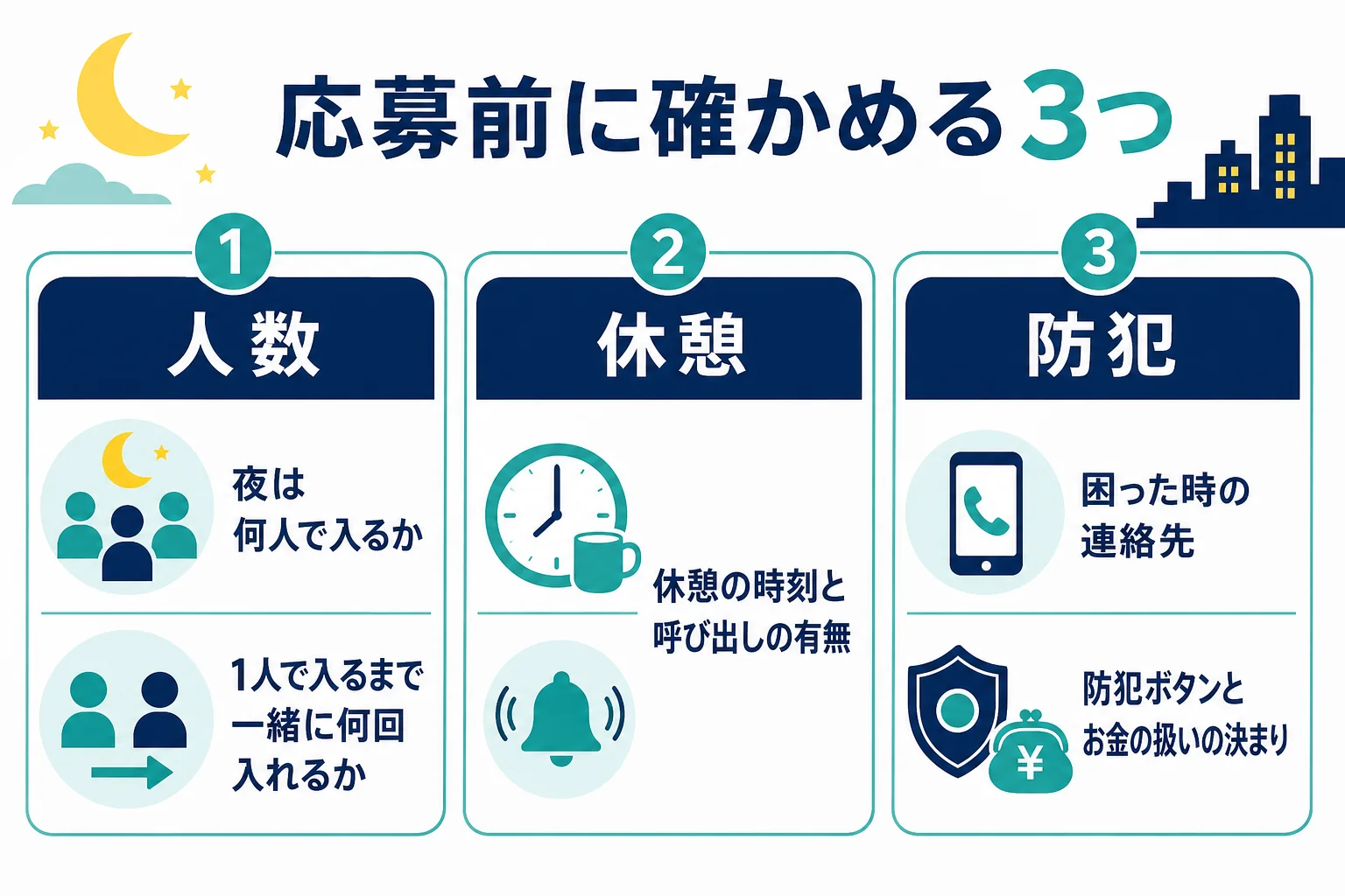 すき家などの深夜営業の飲食店に応募する前に、人数・休憩・防犯について確かめたいことをまとめた図解