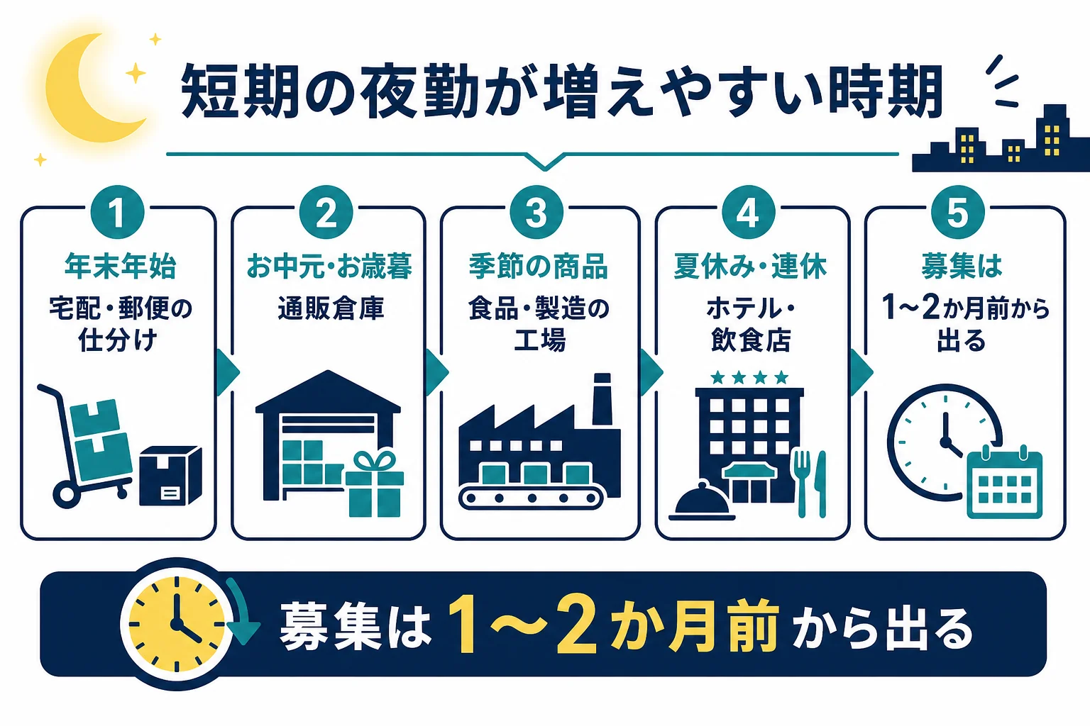 短期の夜勤の募集が増えやすい時期と業種をカレンダー形式でまとめた図解