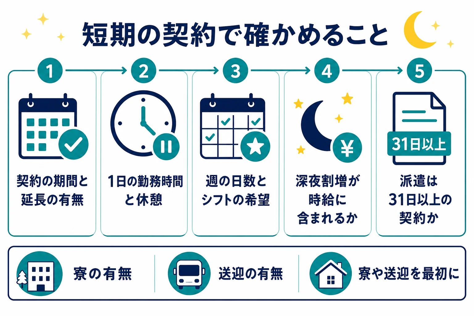短期の夜勤の契約で確かめることをまとめたチェックリストの図解