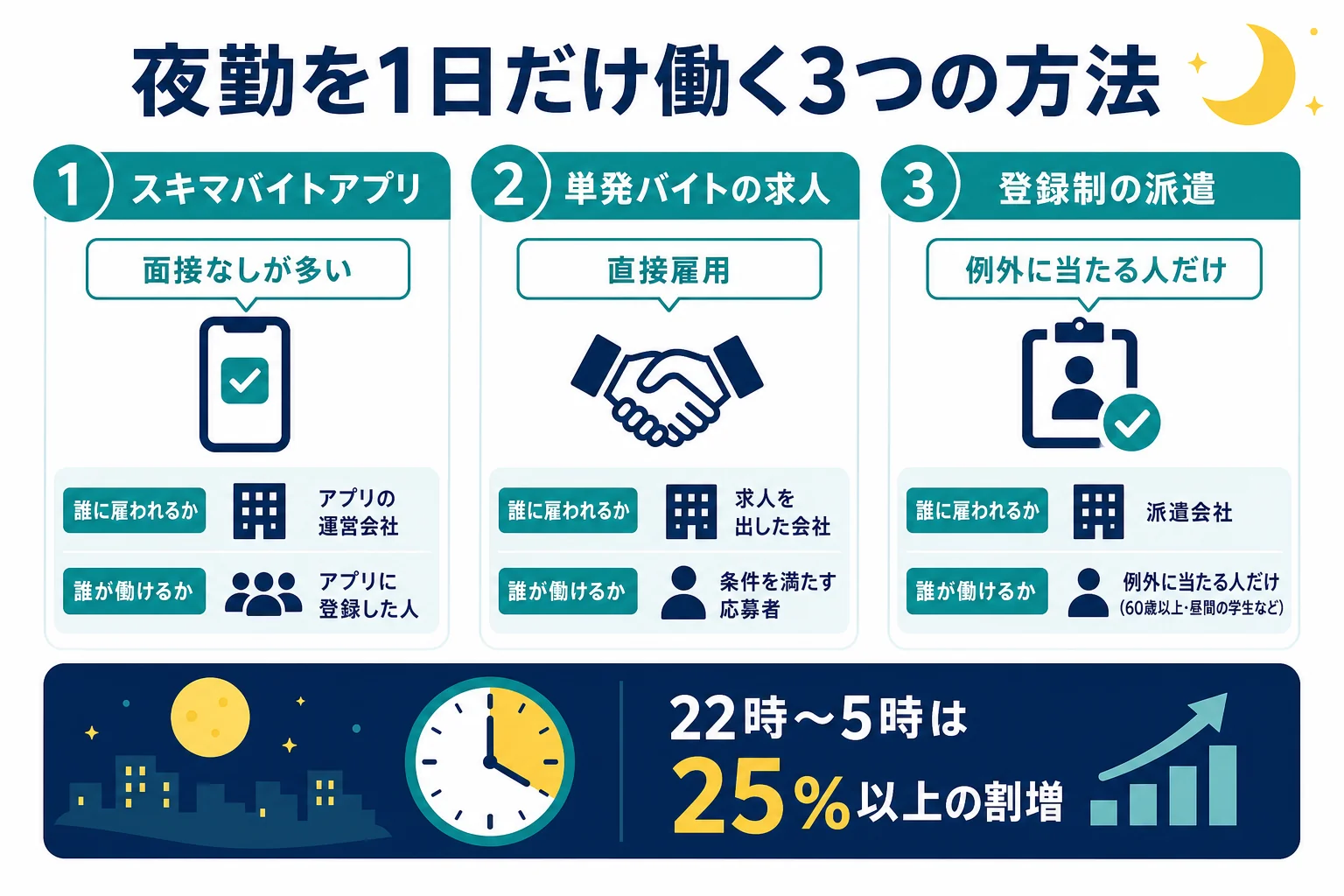 夜勤を1日だけ働く方法をスキマバイトアプリ・単発バイトの求人・登録制の派遣の3つに分けて比べた図解