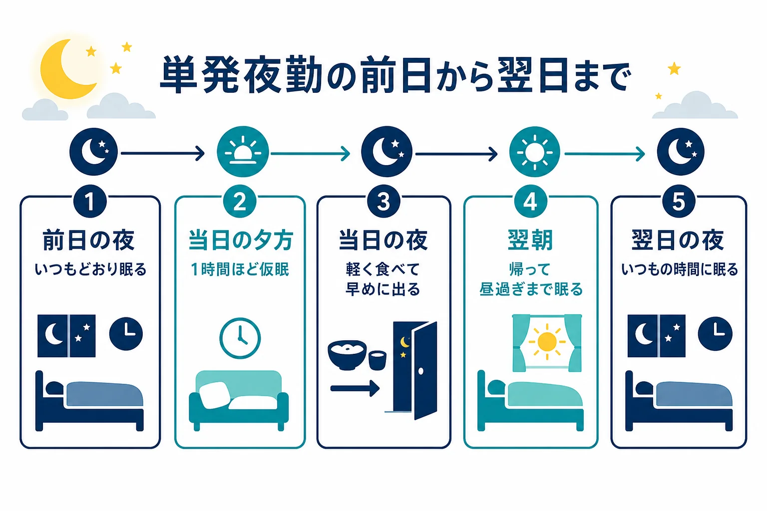 22時から翌6時の単発夜勤に入る時の前日から翌日までの過ごし方を時刻表で示した図解