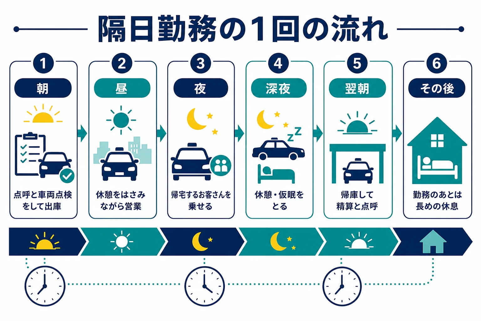 タクシーの隔日勤務の朝の出庫から翌朝の帰庫までの1回の流れの図解