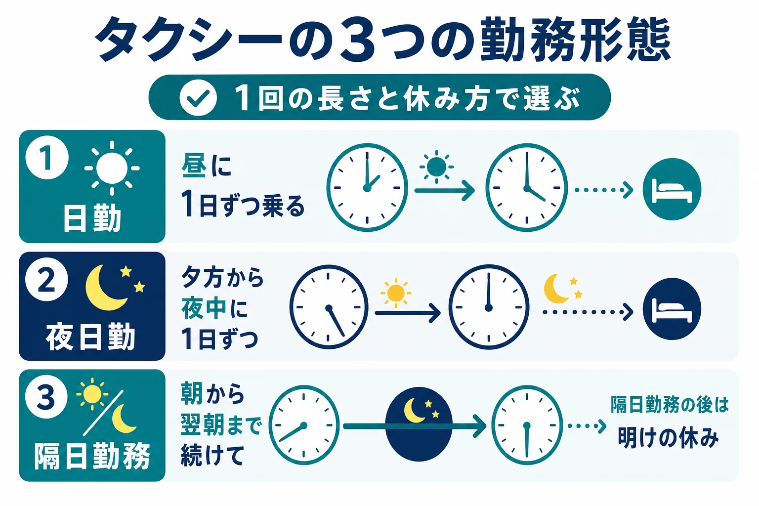 タクシーの日勤・夜日勤・隔日勤務の3つの勤務形態の違いを比べた図解