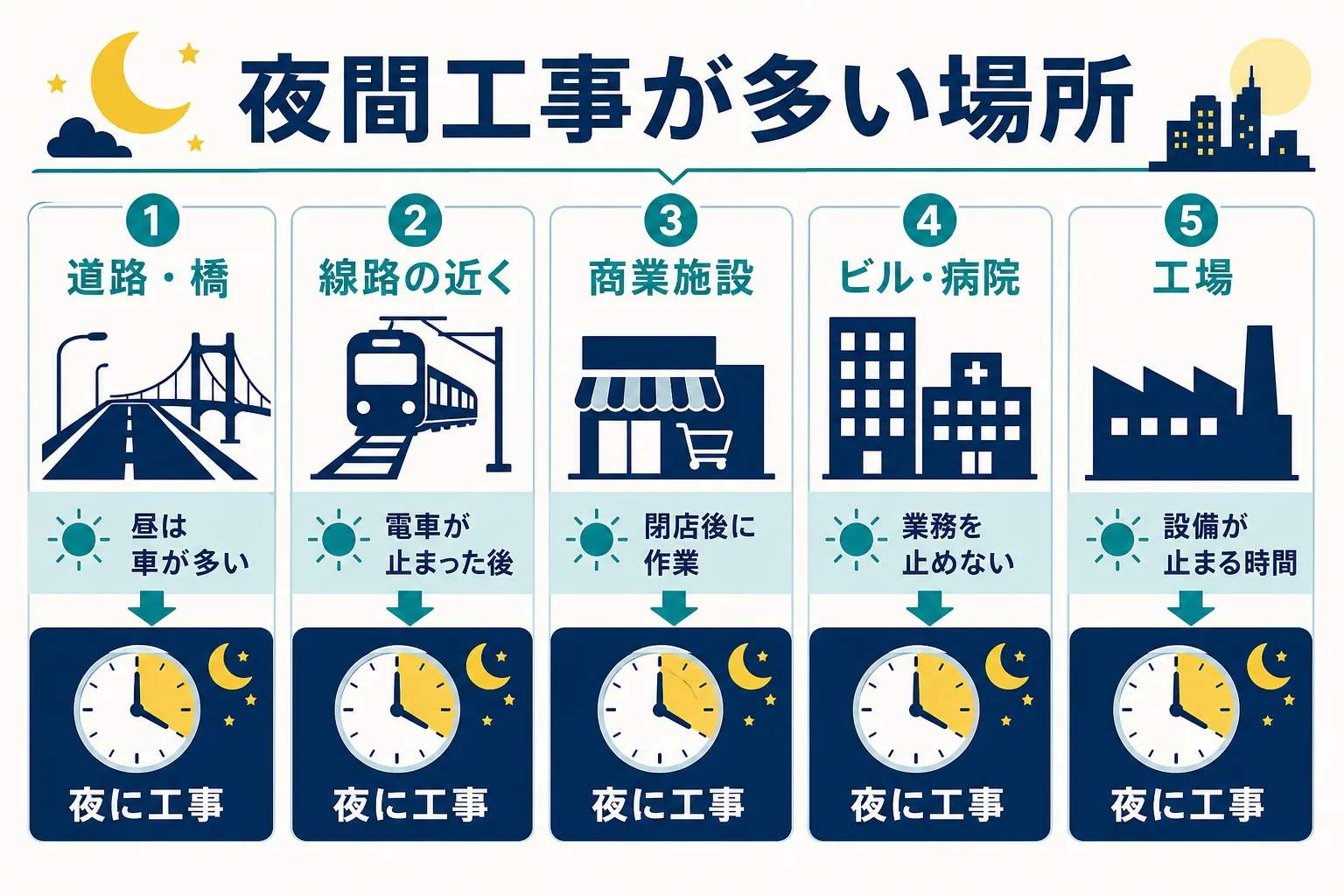 鳶の夜勤が行われる夜間工事の場所と理由を並べた図解