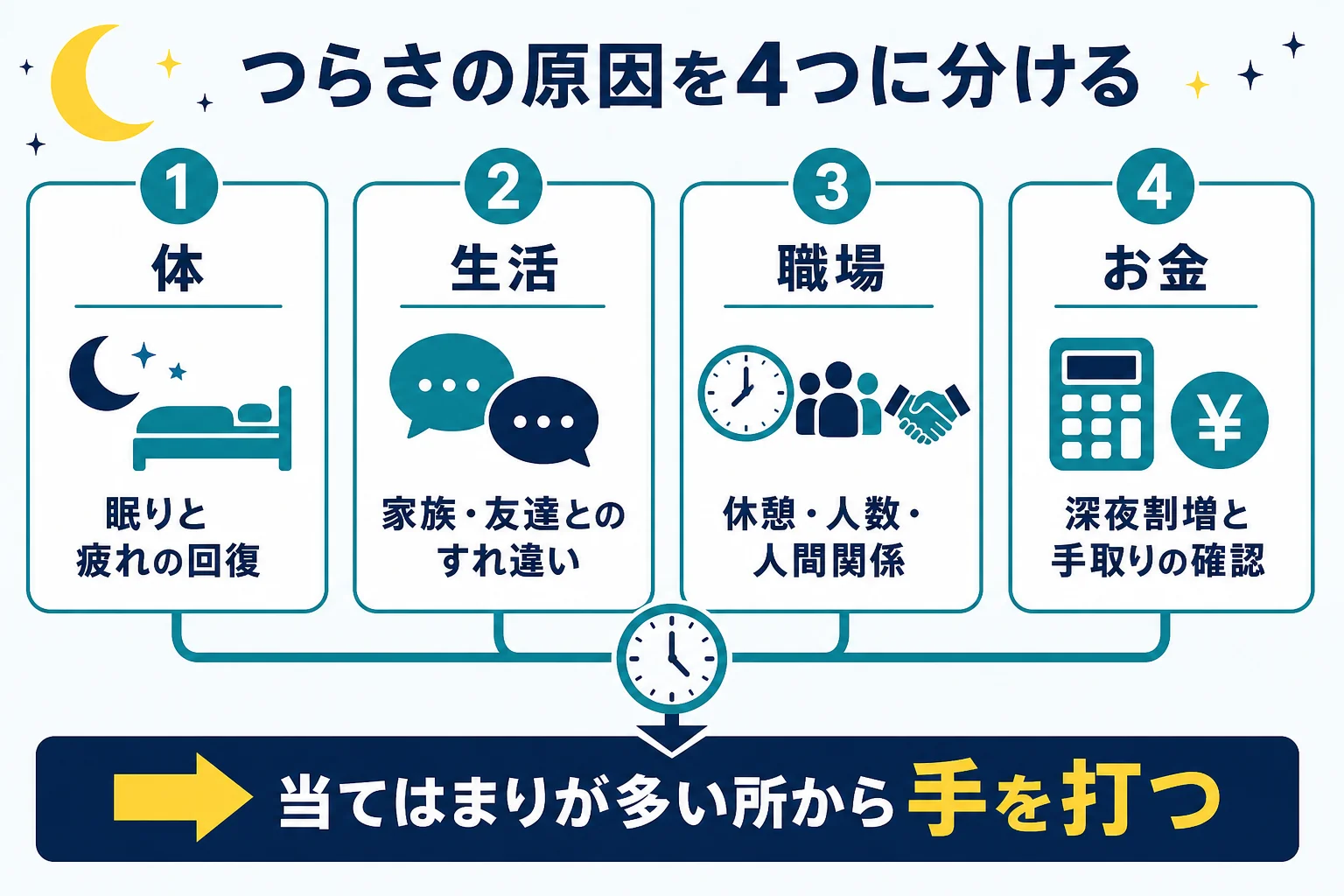 夜勤のつらさを体・生活・職場・お金の4つに分けて原因を探す診断表の図解