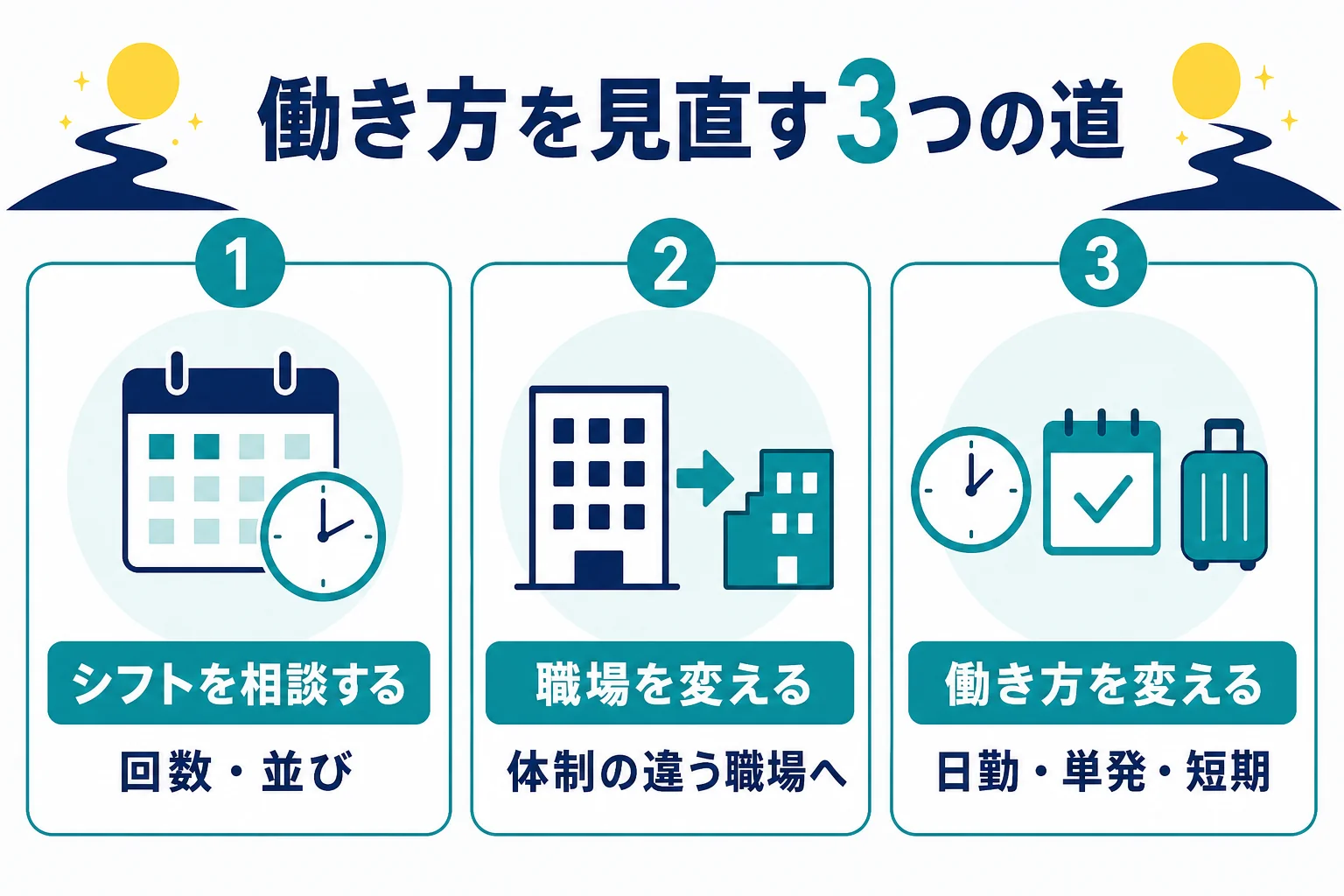 夜勤がつらい時に選べる、シフトの相談・職場を変える・働き方を変えるの3つの選択肢を比べた図解