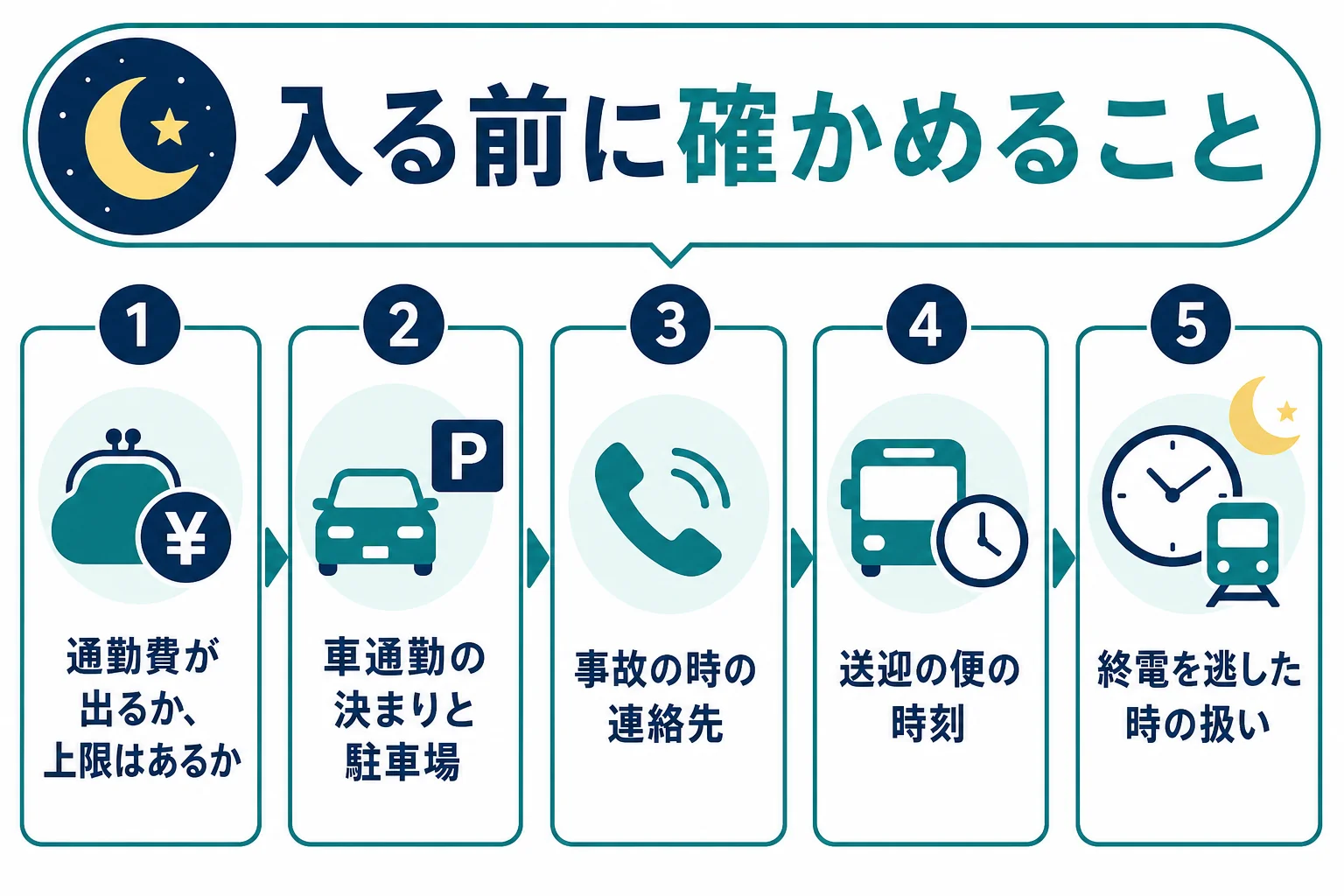 夜勤の通勤で入る前に確かめたい通勤費・車通勤の決まり・事故の時の連絡先・送迎の時刻をまとめた図解