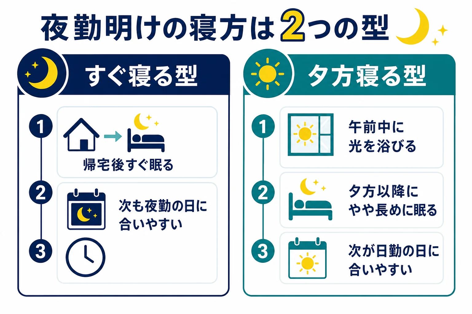 夜勤明けの寝方を、すぐ寝る型と夕方寝る型に分けて、次の勤務に合わせて選ぶ流れを示した図解