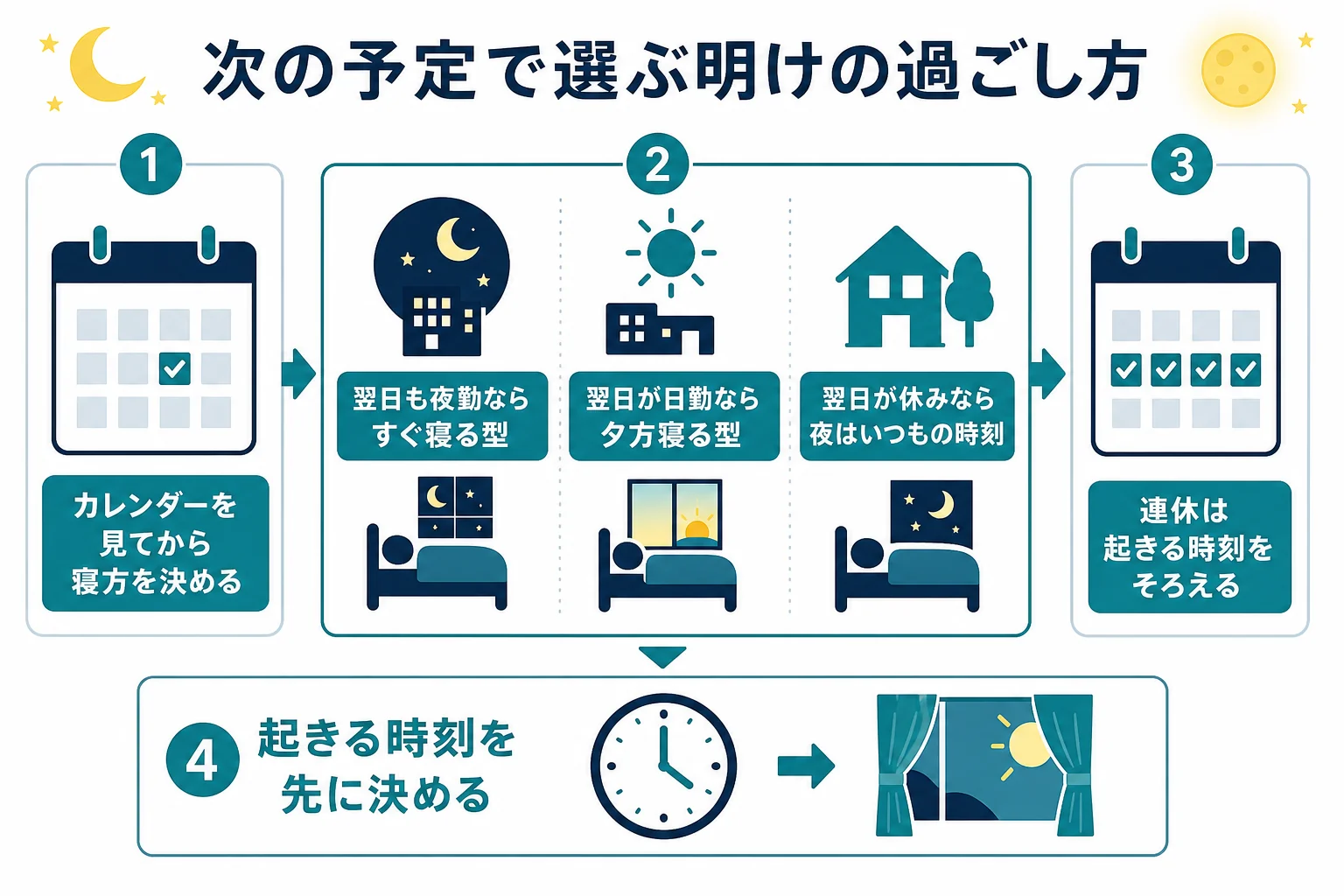 次の勤務が日勤・夜勤・休みのどれかで、夜勤明けの過ごし方を選ぶ判定表の図解