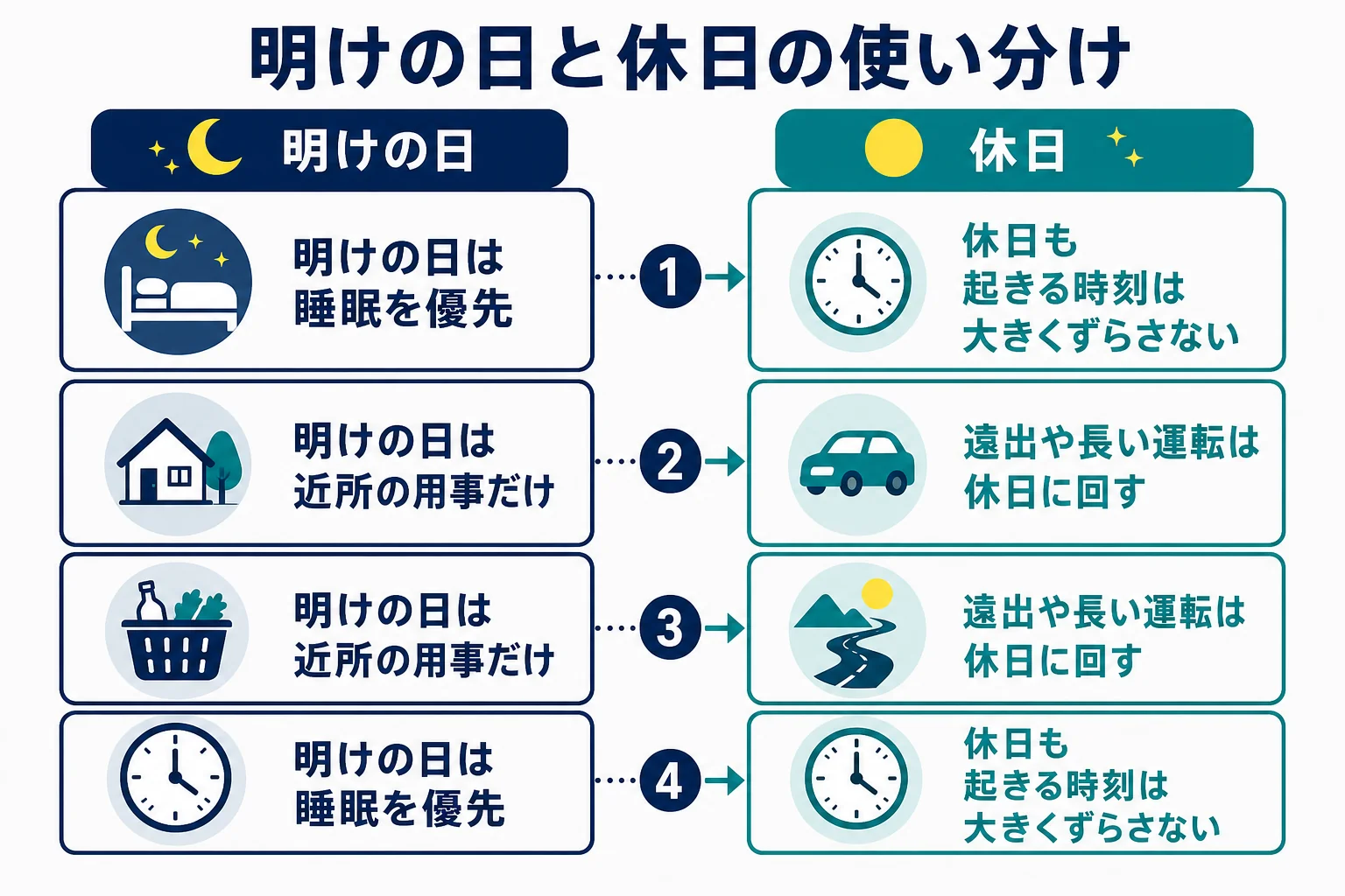 夜勤明けの日と明けの翌日の休日で、向いている過ごし方と入れすぎない方がいい予定を分けて示した図解