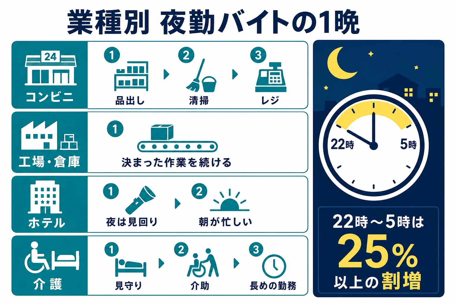 コンビニ・工場倉庫・ホテル・介護の夜勤バイトの1晩の流れを並べて比べた図解
