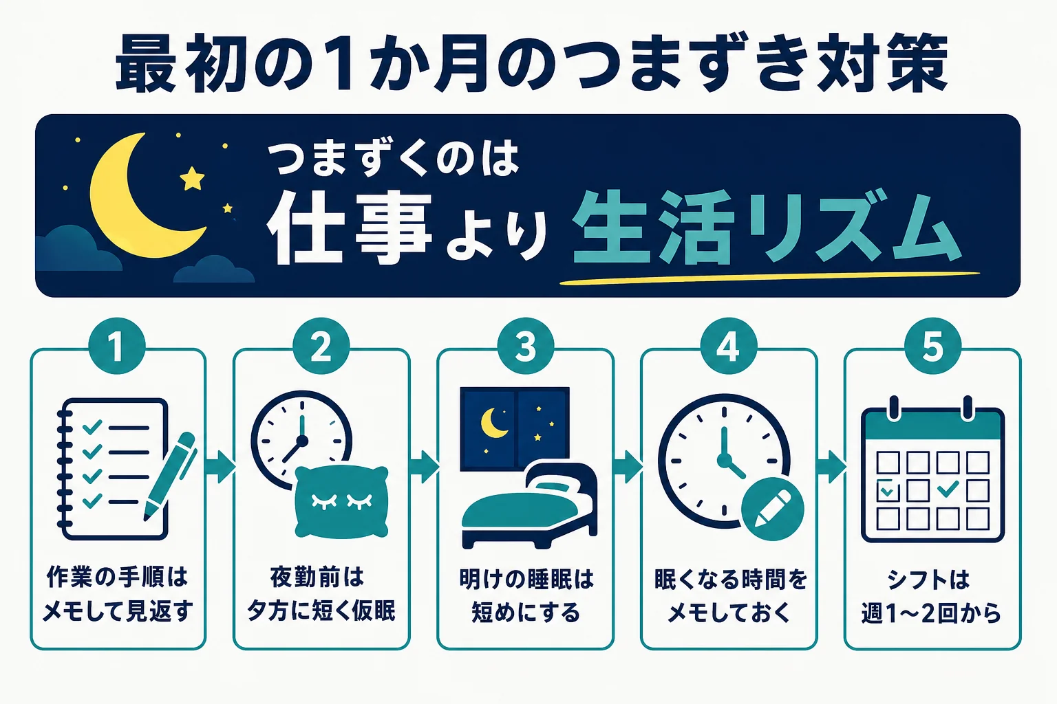 夜勤バイトを始めて最初の1か月でつまずきやすい点と対策をまとめたチェックリストの図解