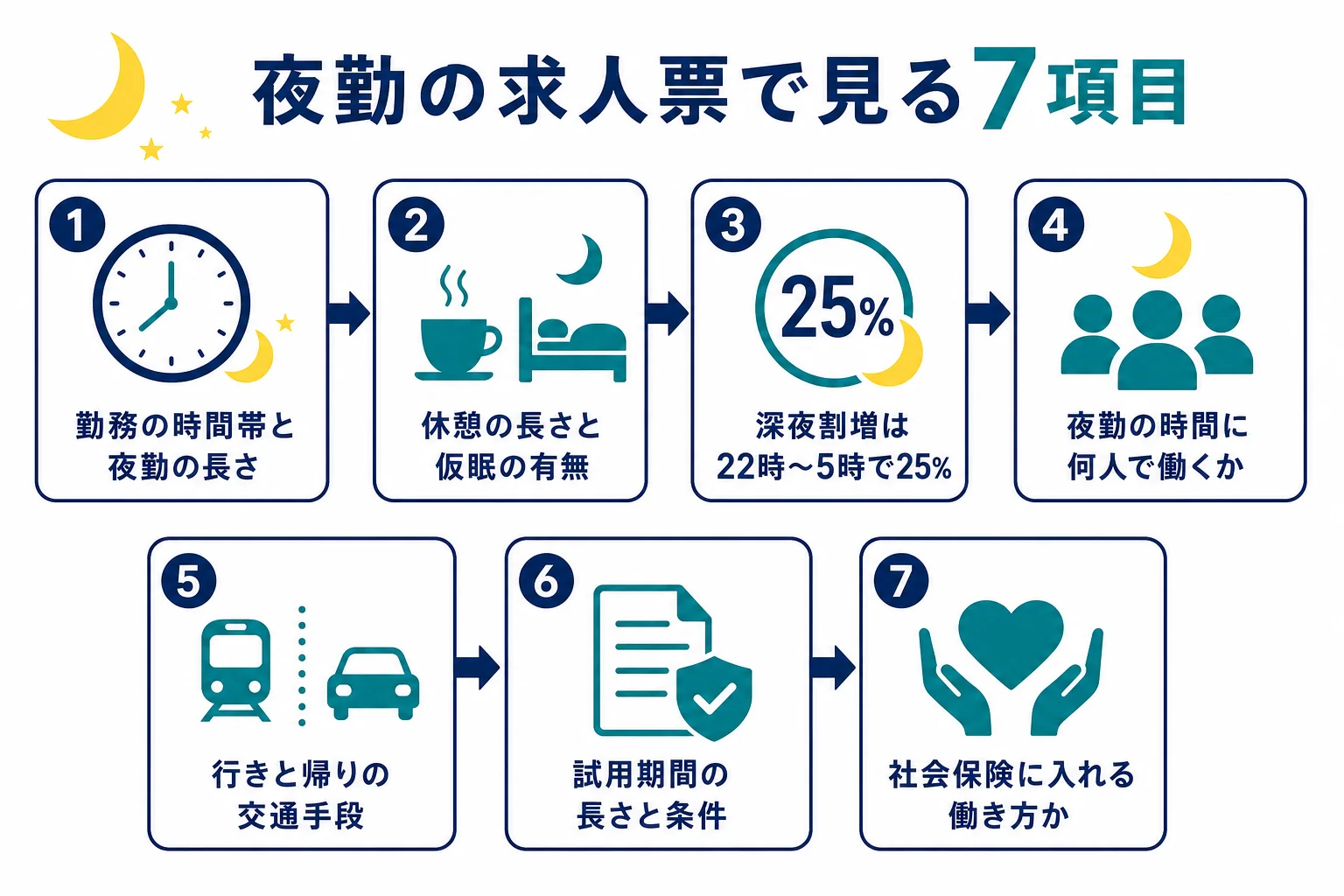 夜勤の求人票で確かめる7つのポイントをチェックリストにした図解