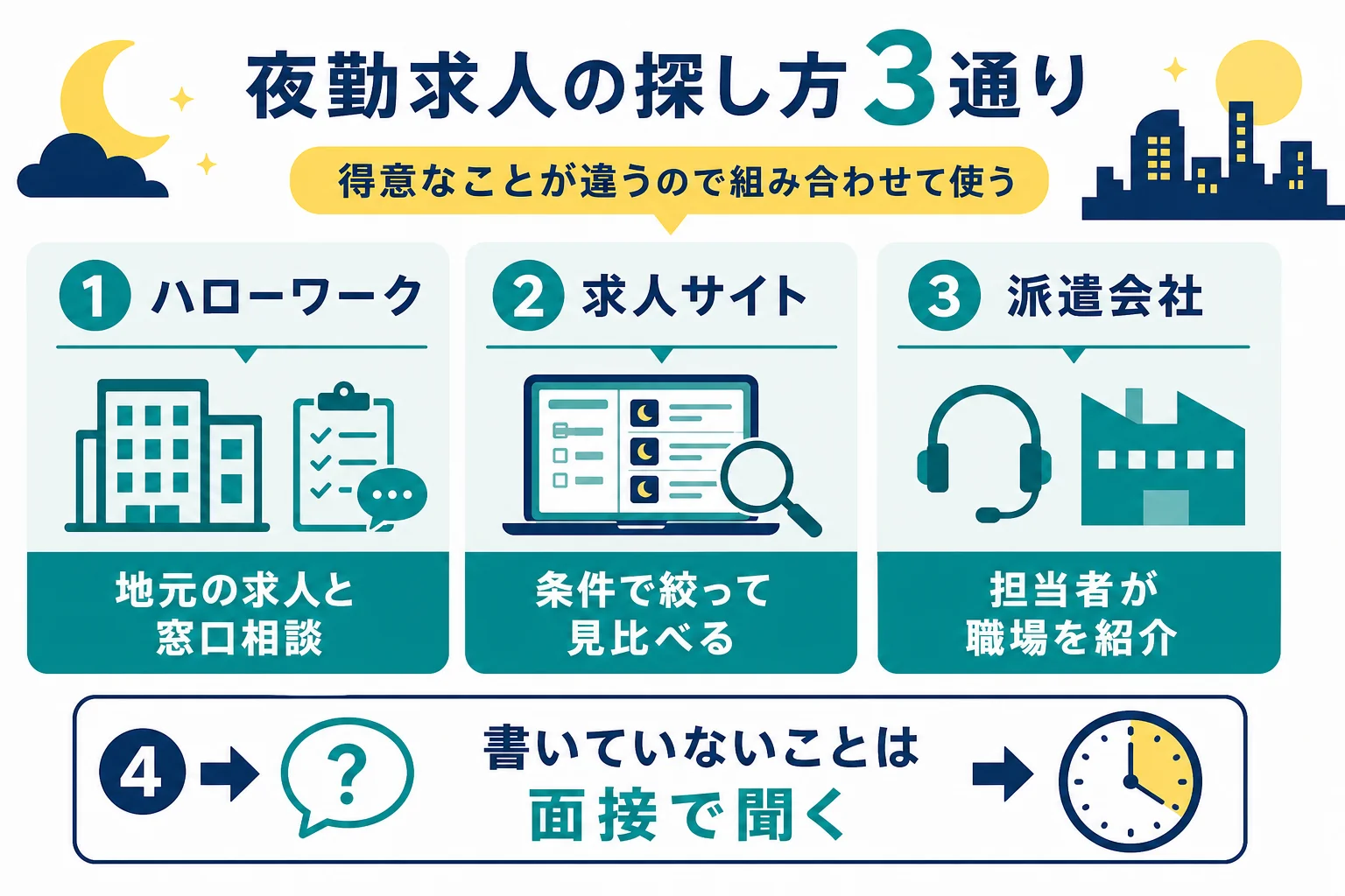 夜勤の求人をハローワーク・求人サイト・派遣会社で探す時の違いを比べた図解