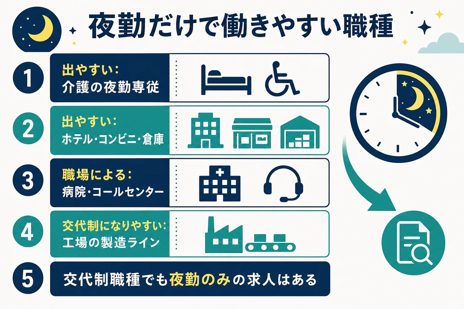 夜勤のある職種を、夜勤のみの求人が出やすいもの・職場によるもの・交代制になりやすいものの3つに分けた図解