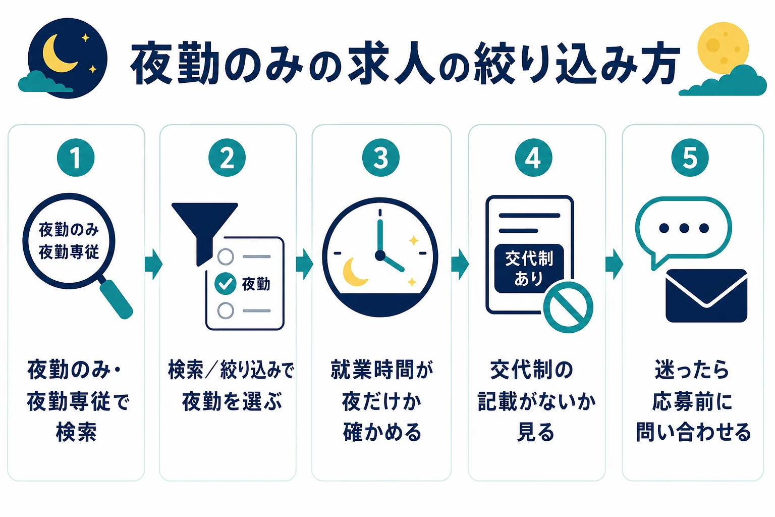 夜勤のみの求人を見つけるための絞り込みの手順を5つの段階で示した図解