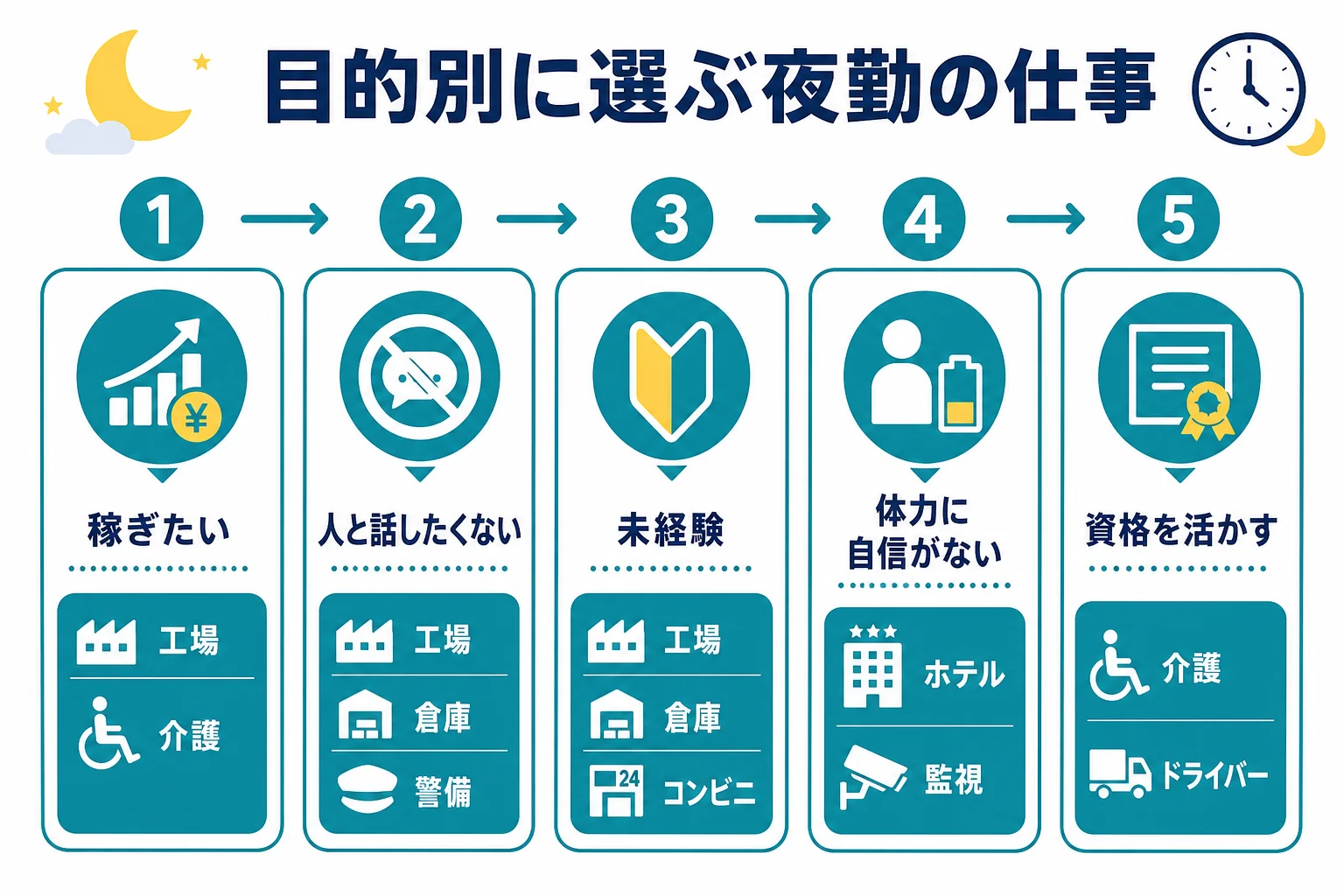 稼ぎたい・人と話したくない・未経験・体力に自信がない・資格を活かしたいの5つの目的と夜勤の職種を組み合わせたマトリクスの図解