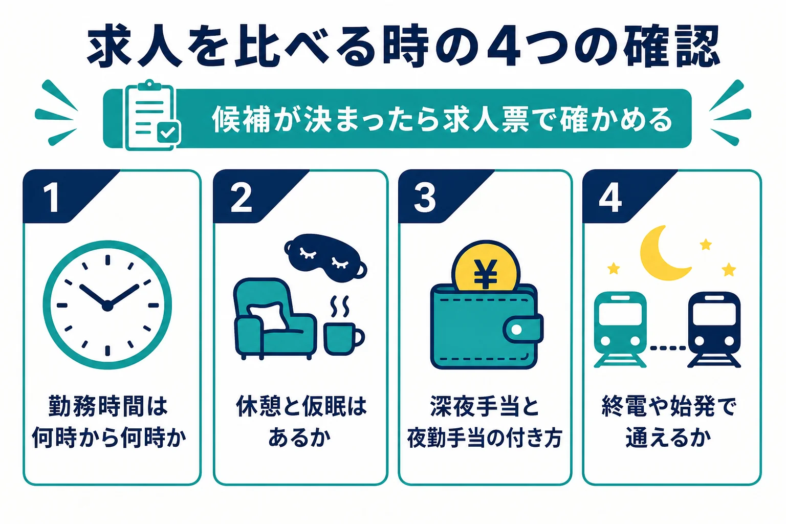 おすすめの夜勤の求人を比べる時に確かめたい勤務時間・休憩と仮眠・手当・通勤の4点をまとめた図解
