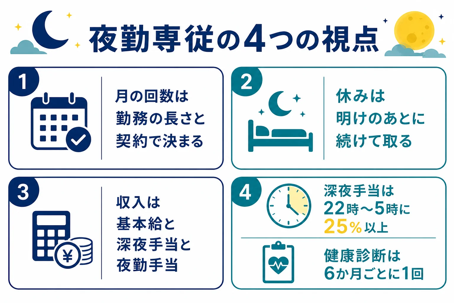 夜勤専従の働き方を月の回数・休み・収入・体の管理の4つの視点でまとめた図解