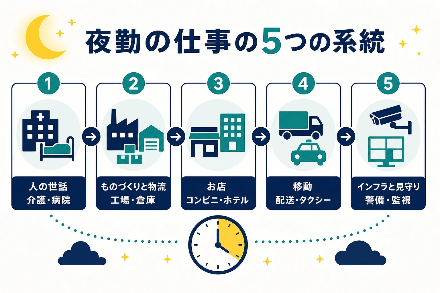 夜勤の仕事を人の世話・ものづくりと物流・お店・移動・インフラと見守りの5系統に分けた図解